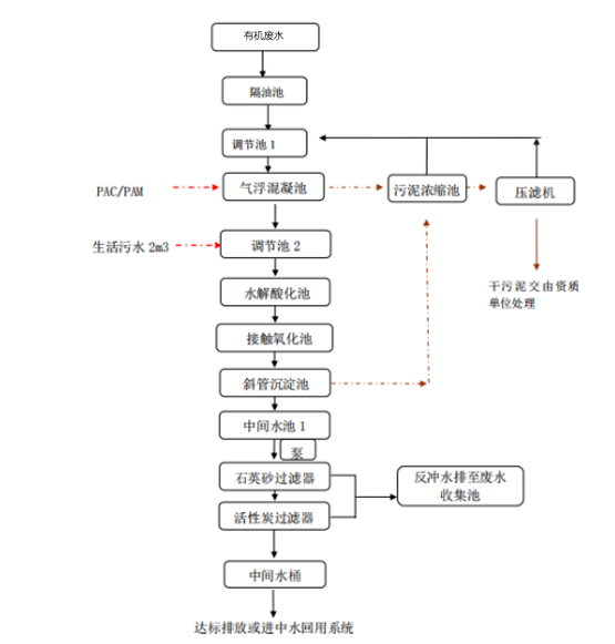 實驗室有機廢水處理