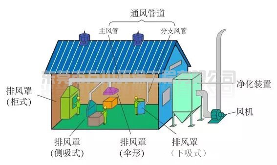 環保設備集氣罩的類型與風量計算