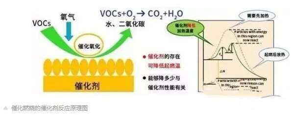 15個問題，帶你全面了解VOCs催化燃燒